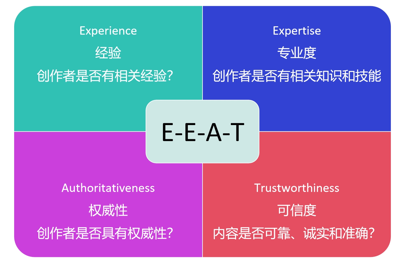 E-E-A-T在Google SEO中的应用